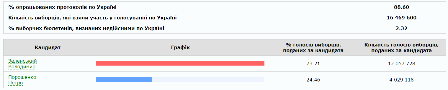 ЦВК онлайн підрахунок голосів – 2 тур виборів 2019 (ОНЛАЙН) Фото 19