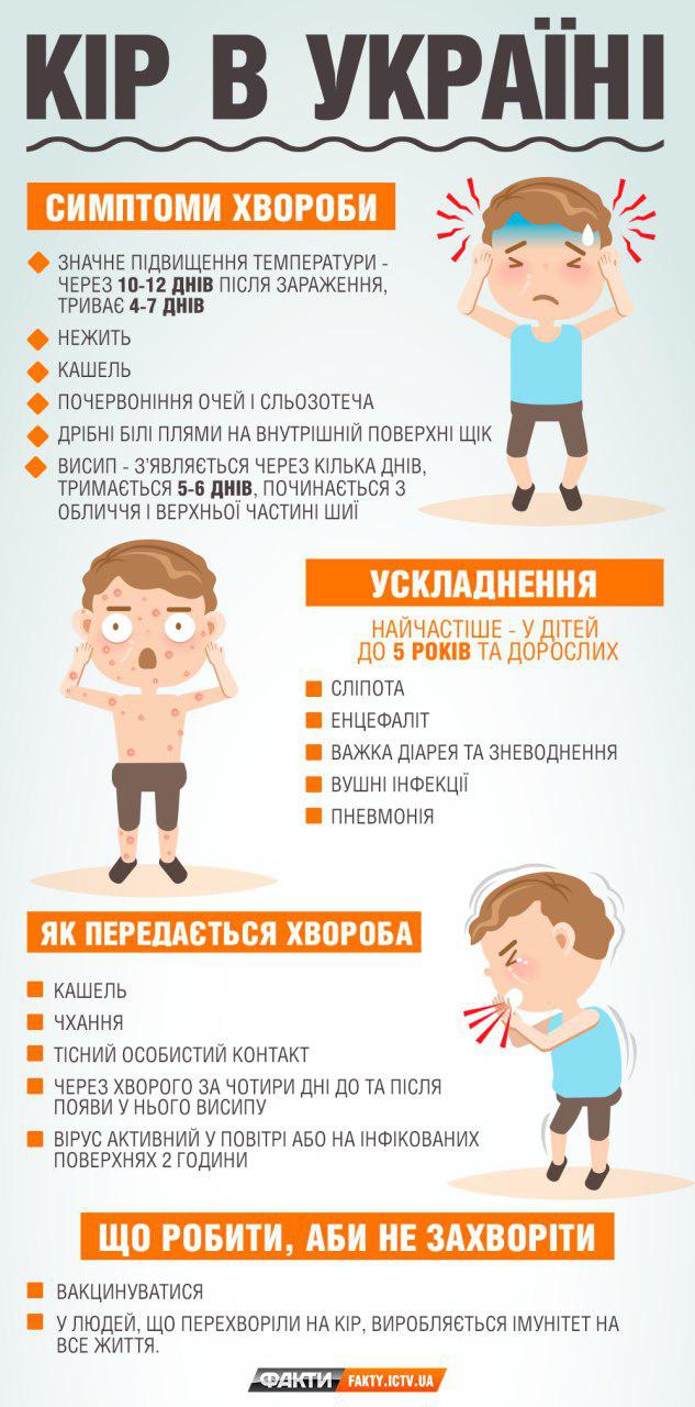 Кір в Україні: з початку року померли 16 осіб, захворіли десятки тисяч Фото 1 Кір в Україні: з початку року померли 16 осіб, захворіли десятки тисяч Фото 1