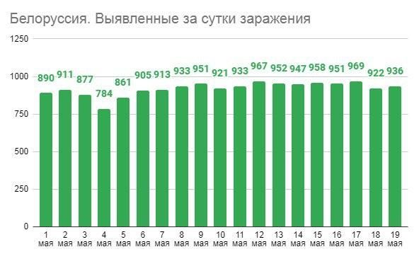 Более 900 каждый день: в Беларуси растет число больных коронавирусом Фото 1 коронавірус білорусь