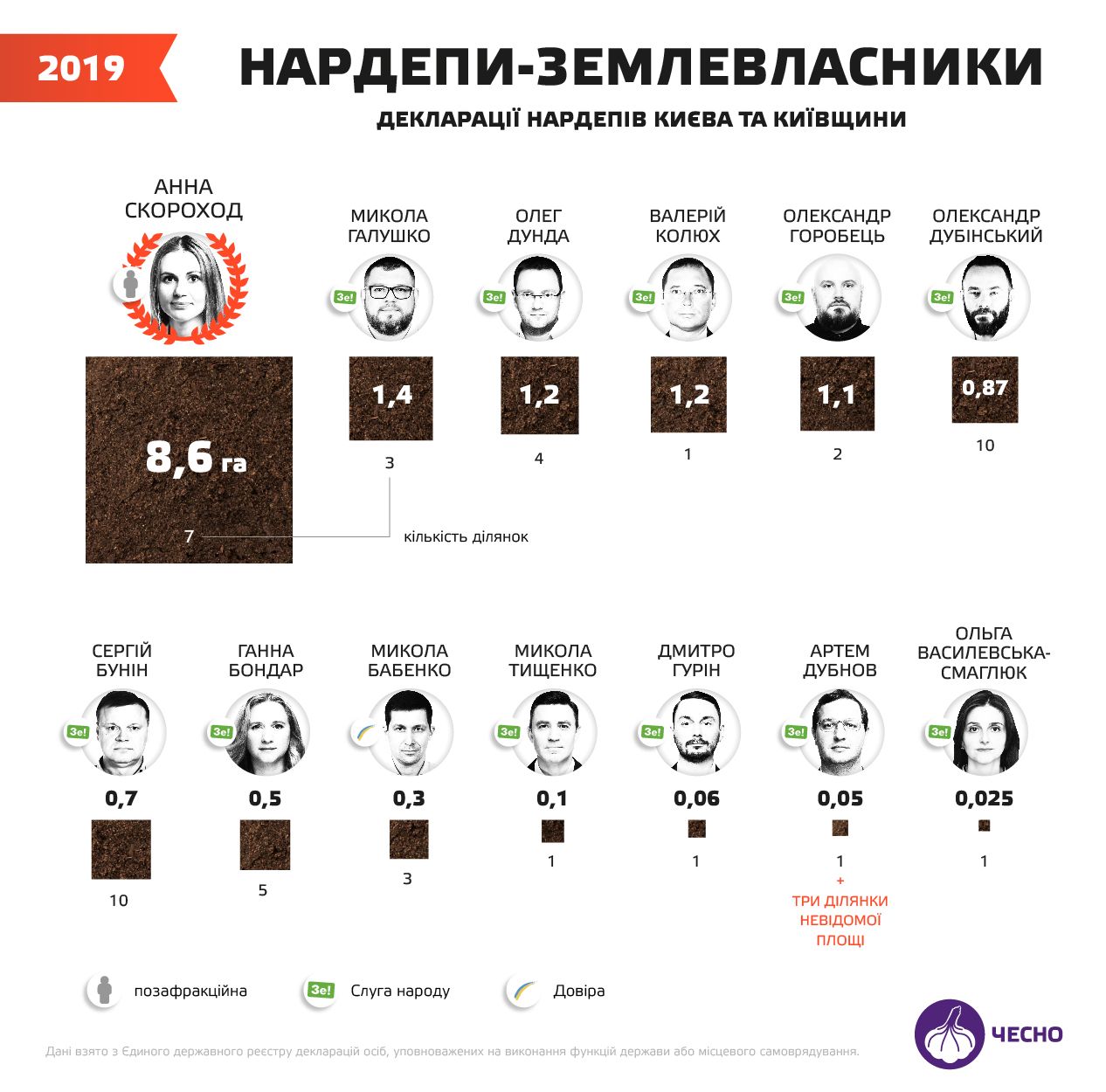 Годинники Rolex, автопарки і земля: що декларують депутати Києва та області Фото 2 Що декларують депутати Києва та області Фото 2