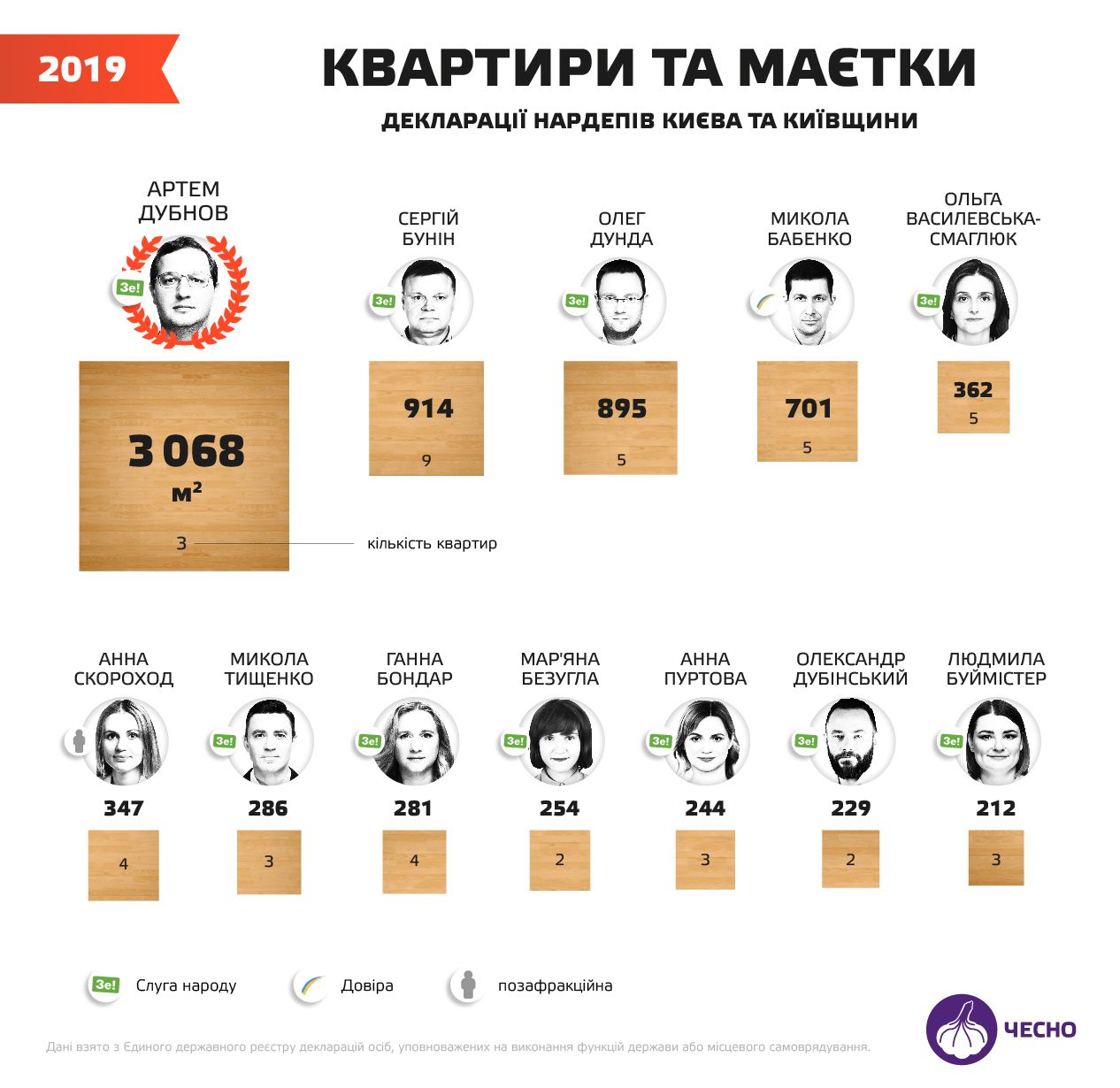 Годинники Rolex, автопарки і земля: що декларують депутати Києва та області Фото 3 Що декларують депутати Києва та області Фото 3