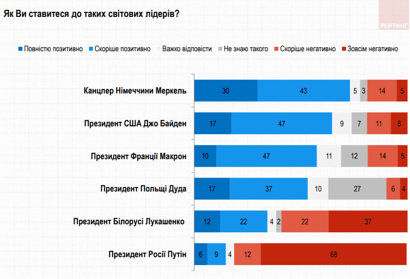 опитування Рейтинга