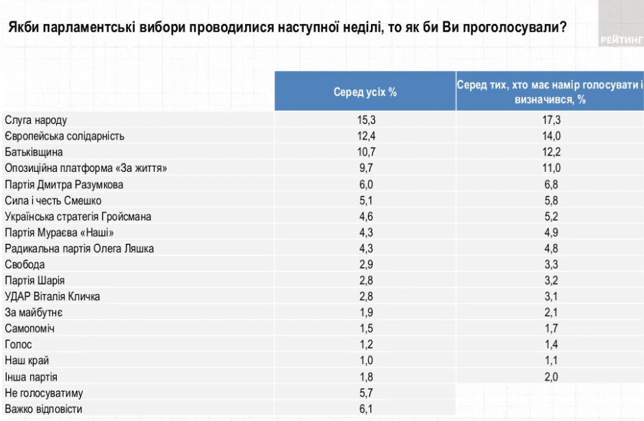 опитування Рейтинга