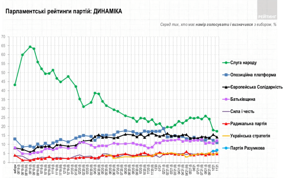опитування Рейтинга