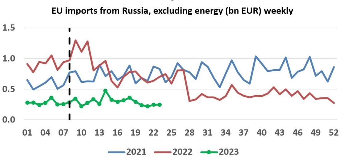 Санкции против РФ ограничили возможности Москвы и сократили технологический потенциал — Боррель Фото 1 Санкции против РФ ограничили возможности Москвы и сократили технологический потенциал — Боррель Фото 1