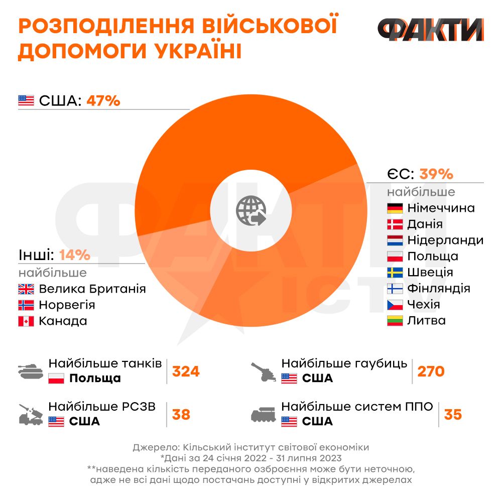 Допомога Україні у цифрах: хто найбільше вклався в спротив агресії РФ
