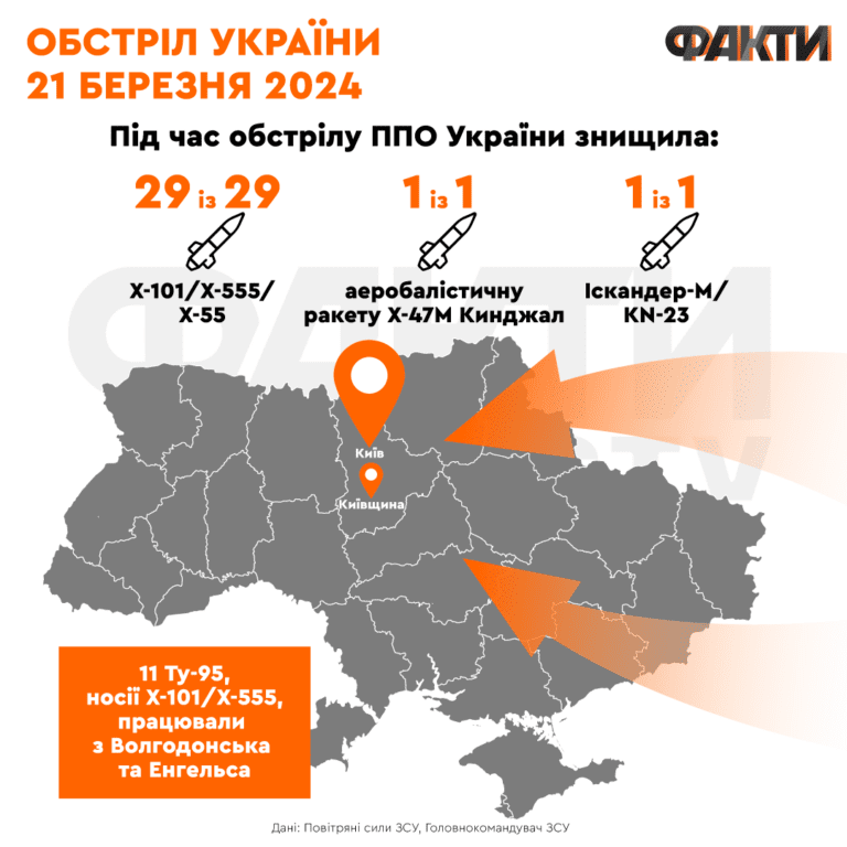 Атака на Киев сегодня: последствия взрывов