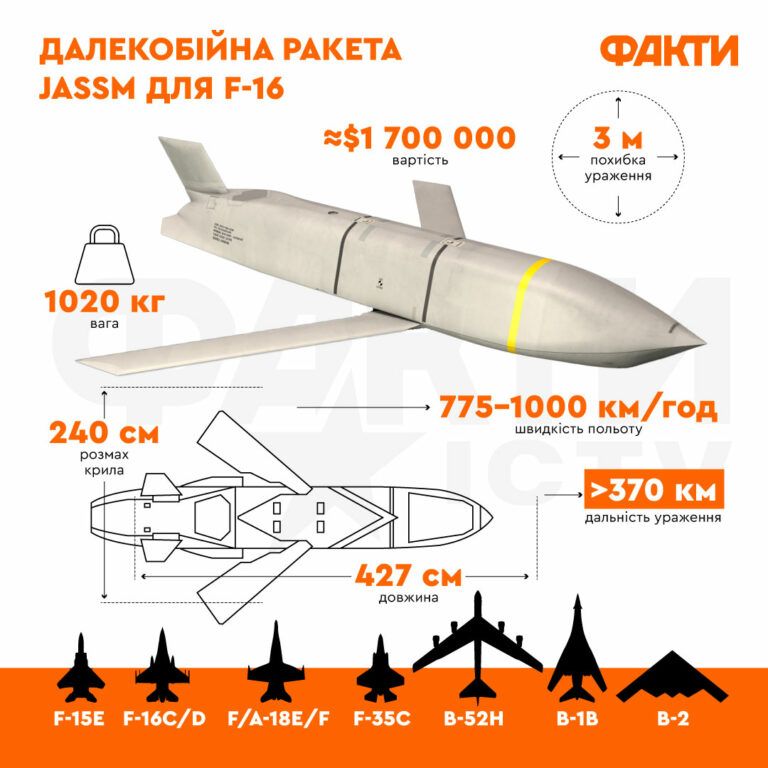 США можуть передати Україні крилаті ракети JASSM