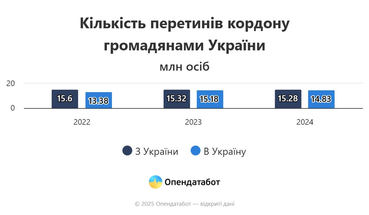 В 2024 году втрое выросло число украинцев, которые выехали за границу и не вернулись Фото 1 переселенцы в 2024 году