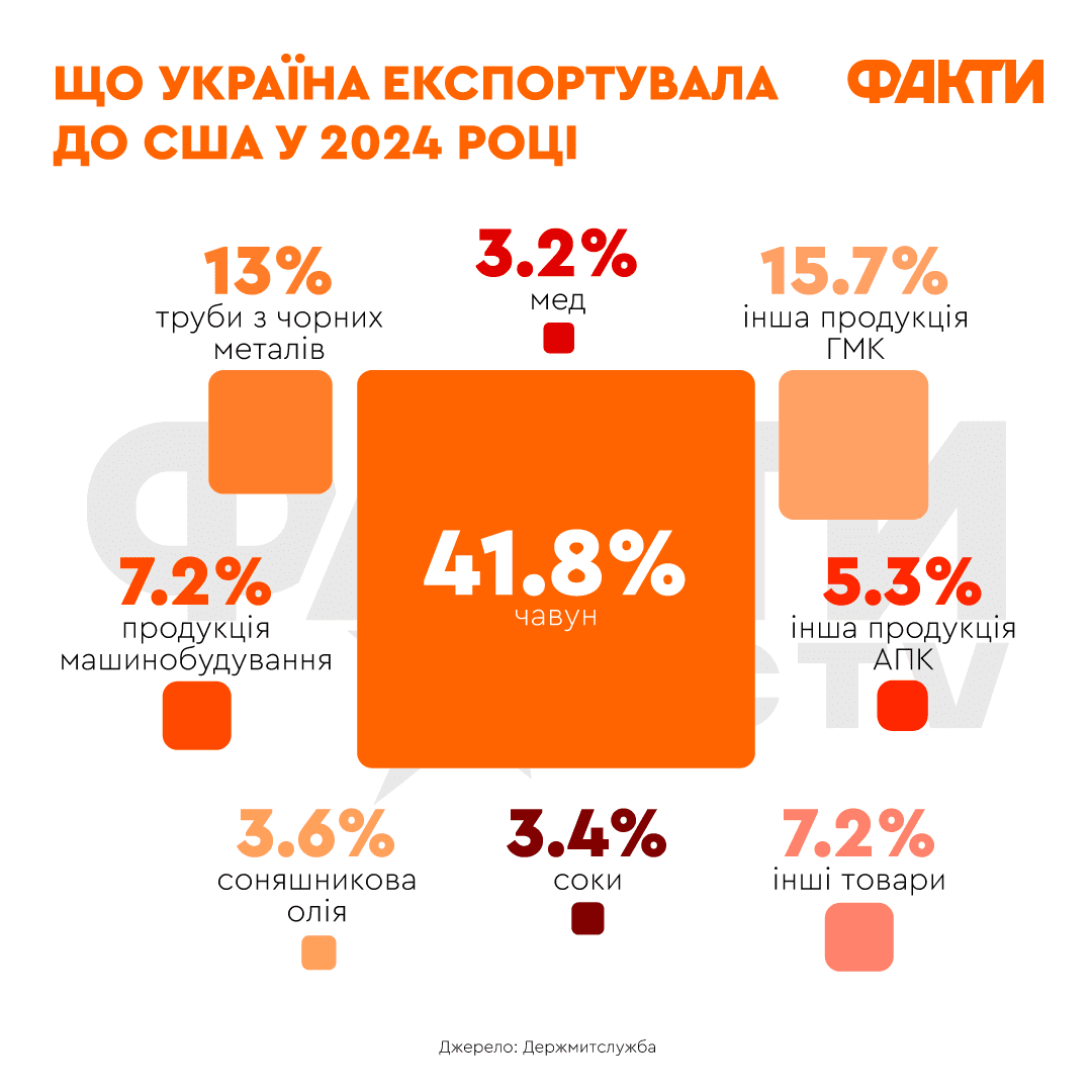 Що україна постачала США у 2024 році