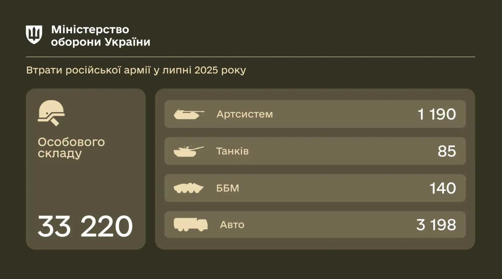Втрати армії РФ у липні: знищено три дивізії солдатів та майже 1,2 тис. артсистем Фото 1 Втрати Росії у липні