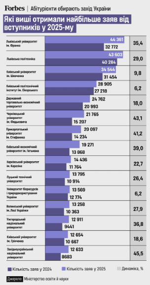 Вступники обирають захід: які вузи стали найпопулярнішими у 2025 і чому Фото 1