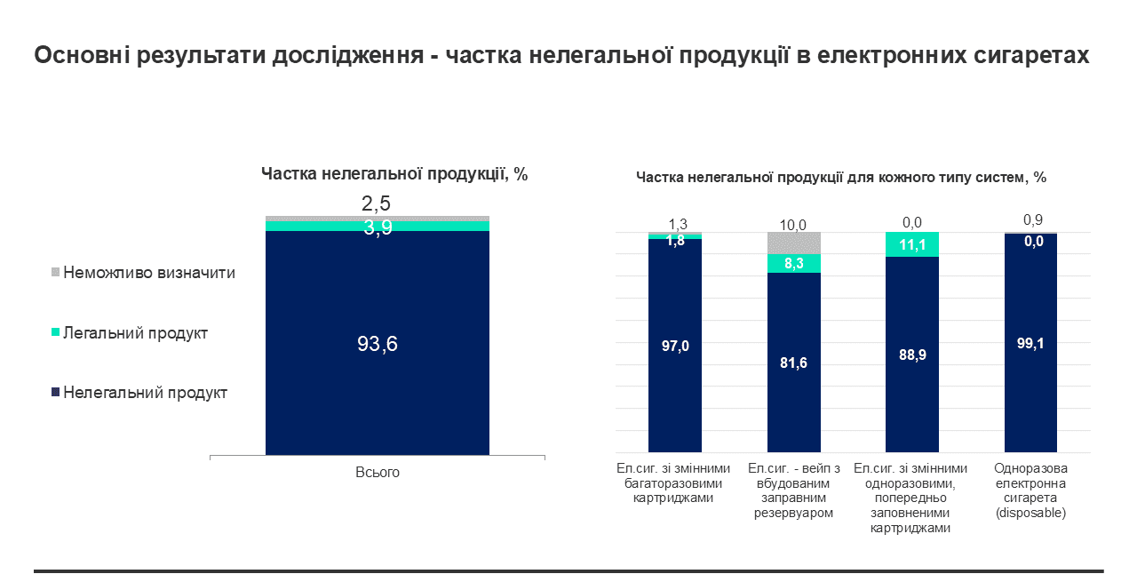 Нелегальний ринок електронних сигарет в Україні складає 93% – дослідження Фото 1 Дослідження ринку електронних сигарет в Україні 2025 Фото 1