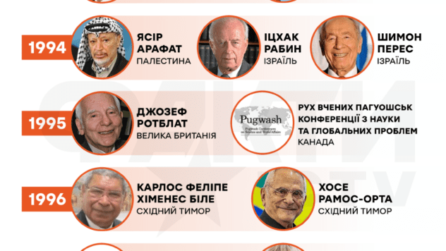 лауреати премії миру