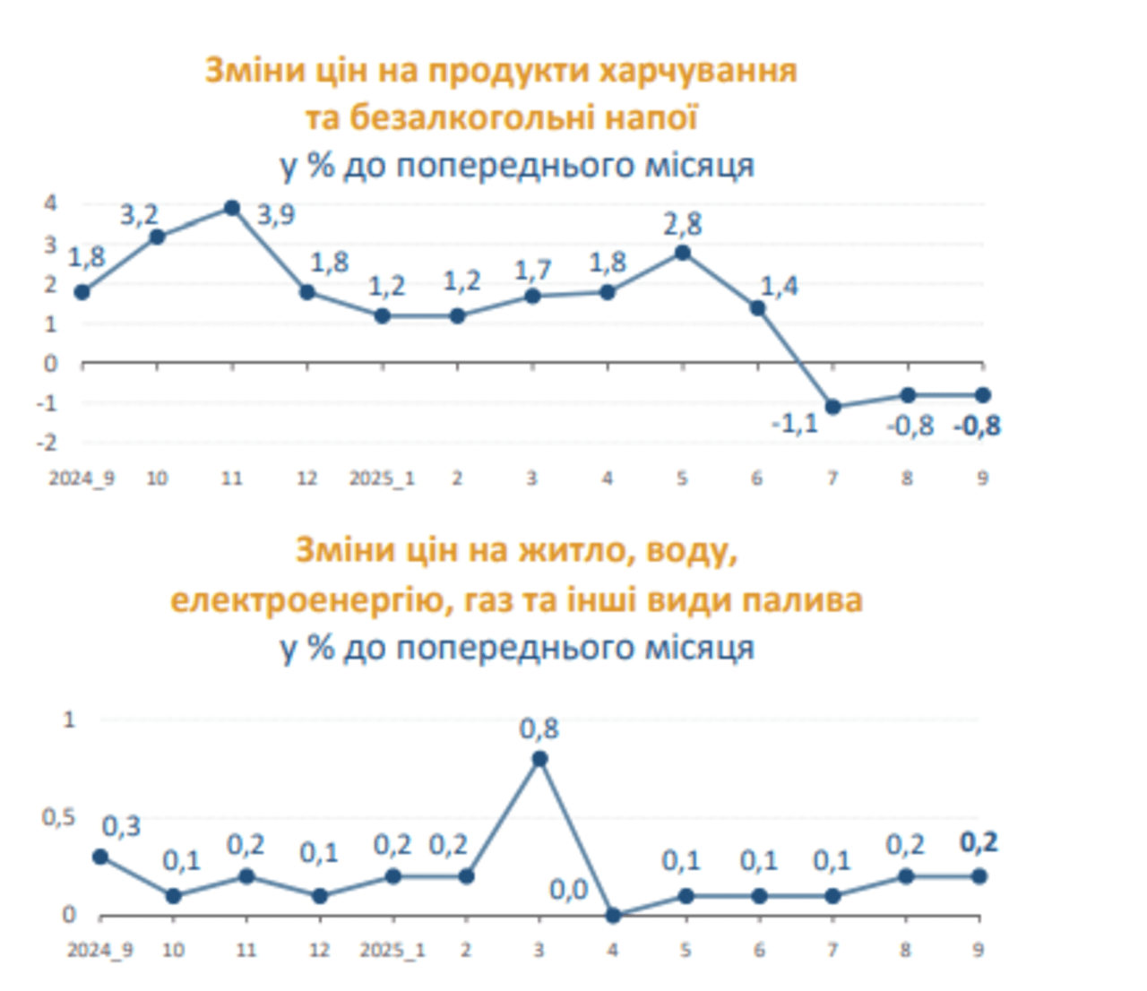 Ціни на товари та послуги