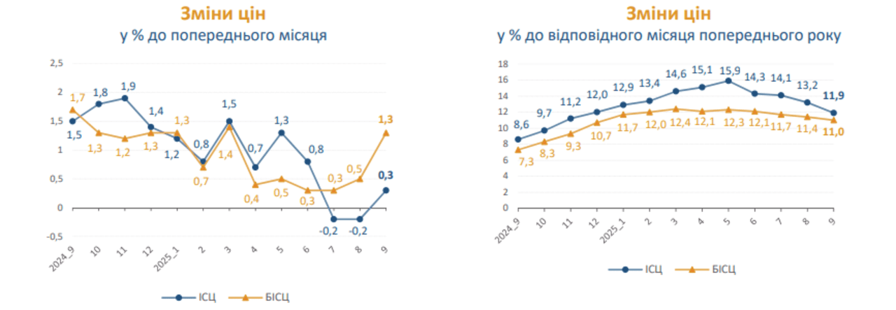 Ціна на продукти у вересні