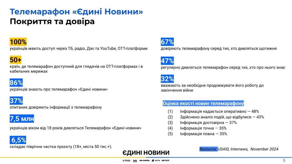 Телемарафон Єдині новини: ключові підсумки за 3,8 року Фото 1 Телемарафон Єдині новини: ключові підсумки за 3,8 року Фото 1