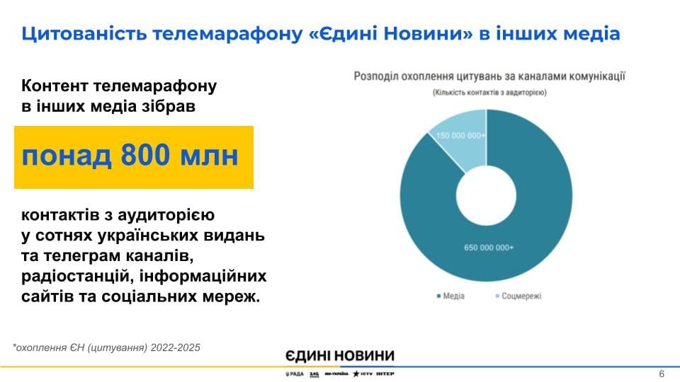 Телемарафон Єдині новини: ключові підсумки за 3,8 року Фото 4 телемарафон Єдині новини