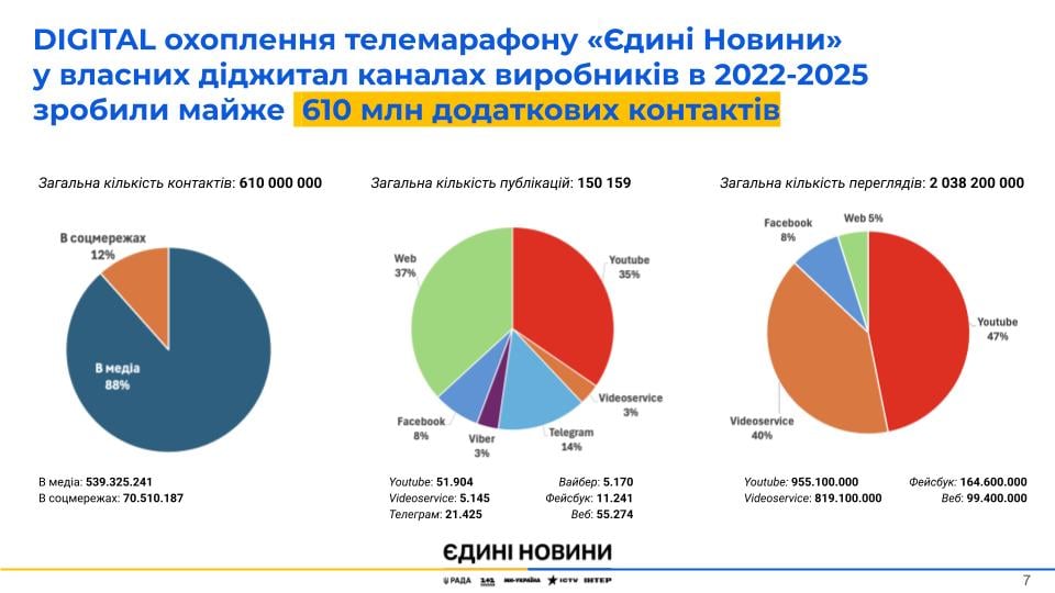 Телемарафон Єдині новини: ключові підсумки за 3,8 року Фото 3 телемарафон Єдині новини