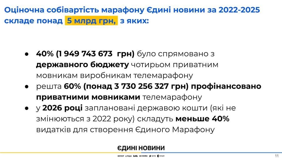 Телемарафон Єдині новини: ключові підсумки за 3,8 року Фото 7 телемарафон Єдині новини
