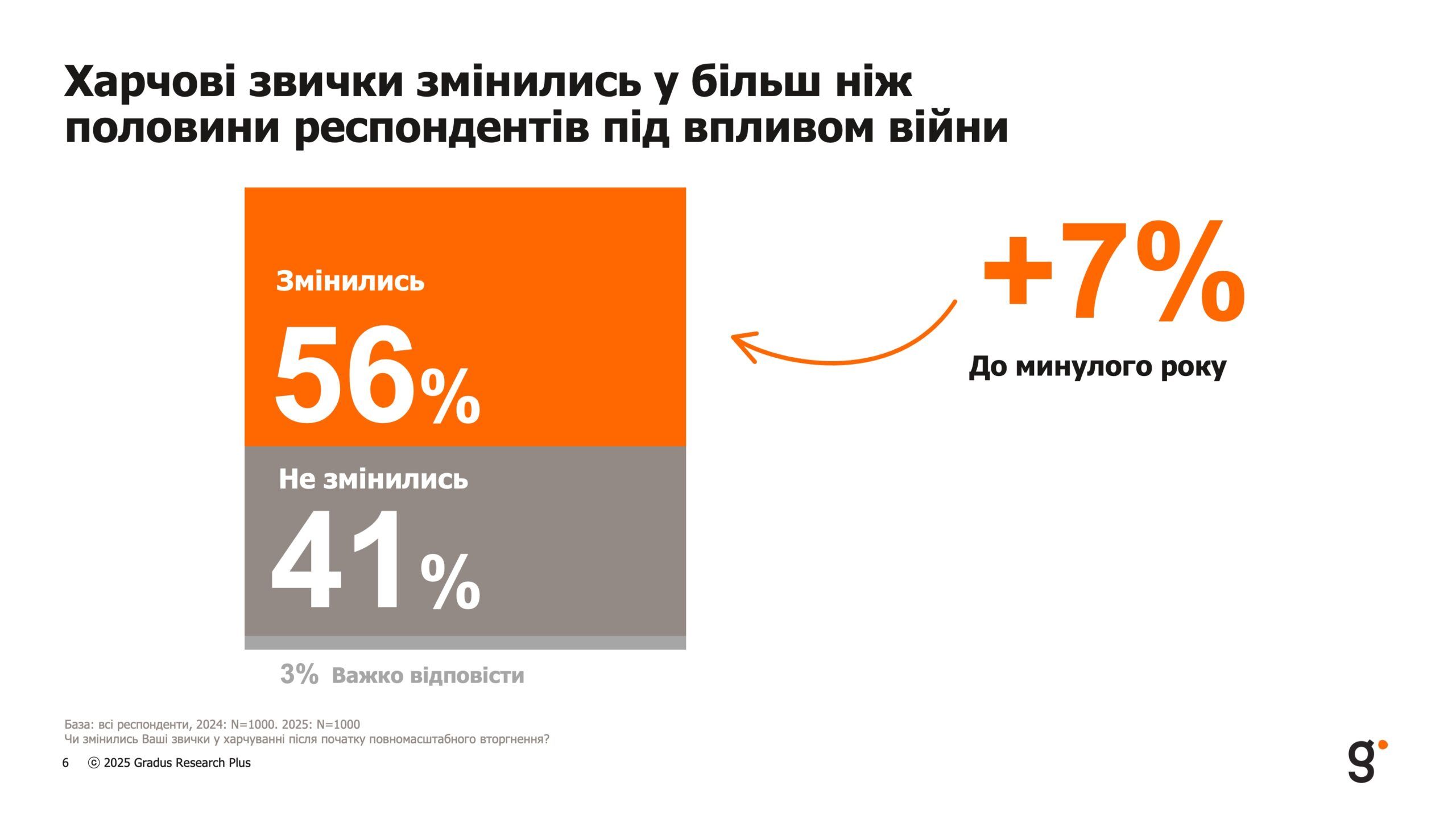 Кондитерські вироби, риба і мʼясо: на чому почали економити українці Фото 1 Як війна змінила харчові звички та на чому економлять українці – опитування Фото 1