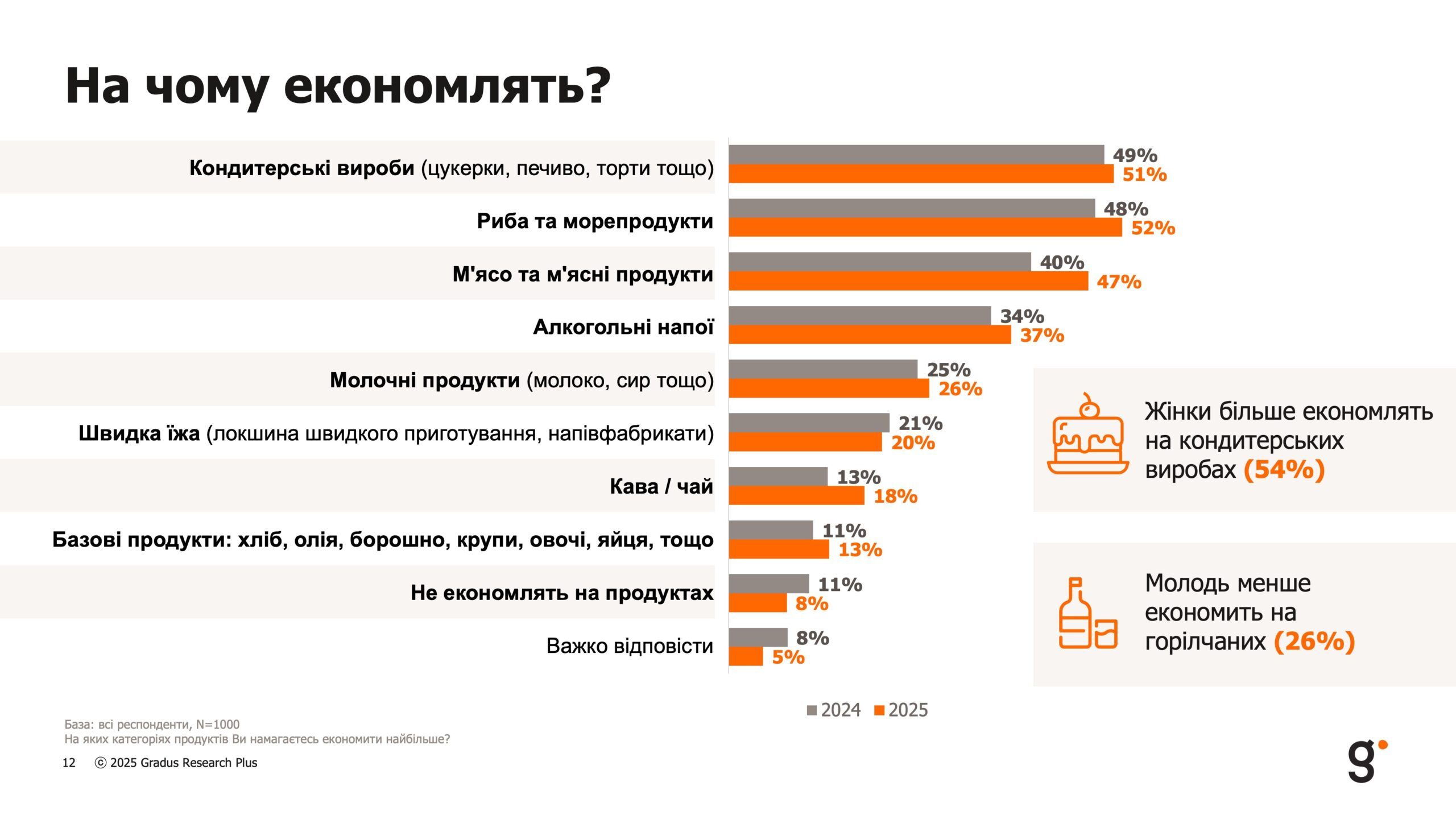 Кондитерські вироби, риба і мʼясо: на чому почали економити українці Фото 4 Як війна змінила харчові звички та на чому економлять українці – опитування Фото 4