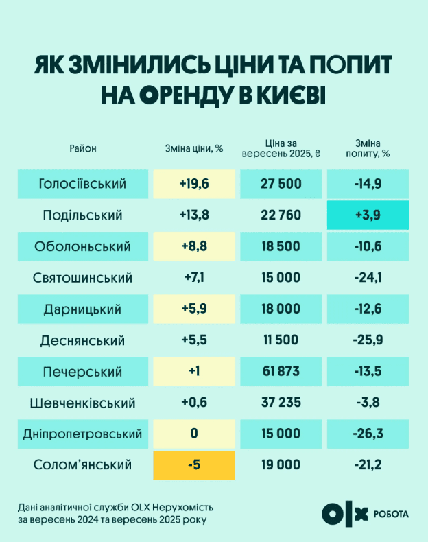 Чому дорожчає оренда квартир у Києві та як змінилися ціни в різних районах столиці Фото 1 Ціни на оренду у Києві
