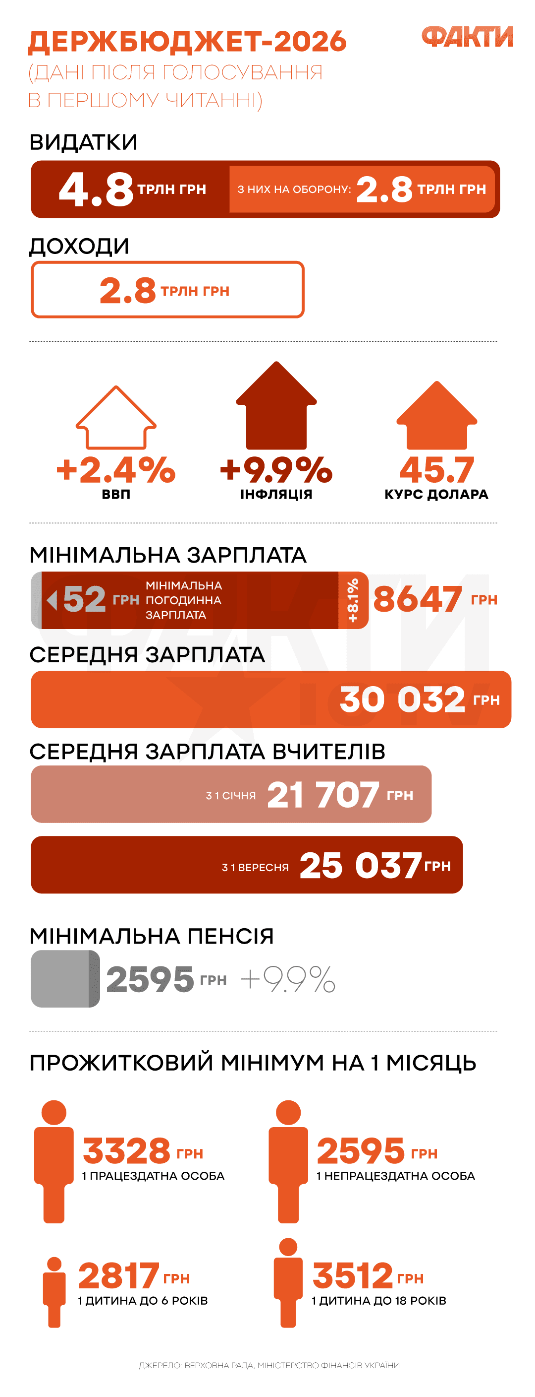 Рада приняла в первом чтении госбюджет-2026: больше денег на войну и социалку Фото 1 Держбюджет-2026