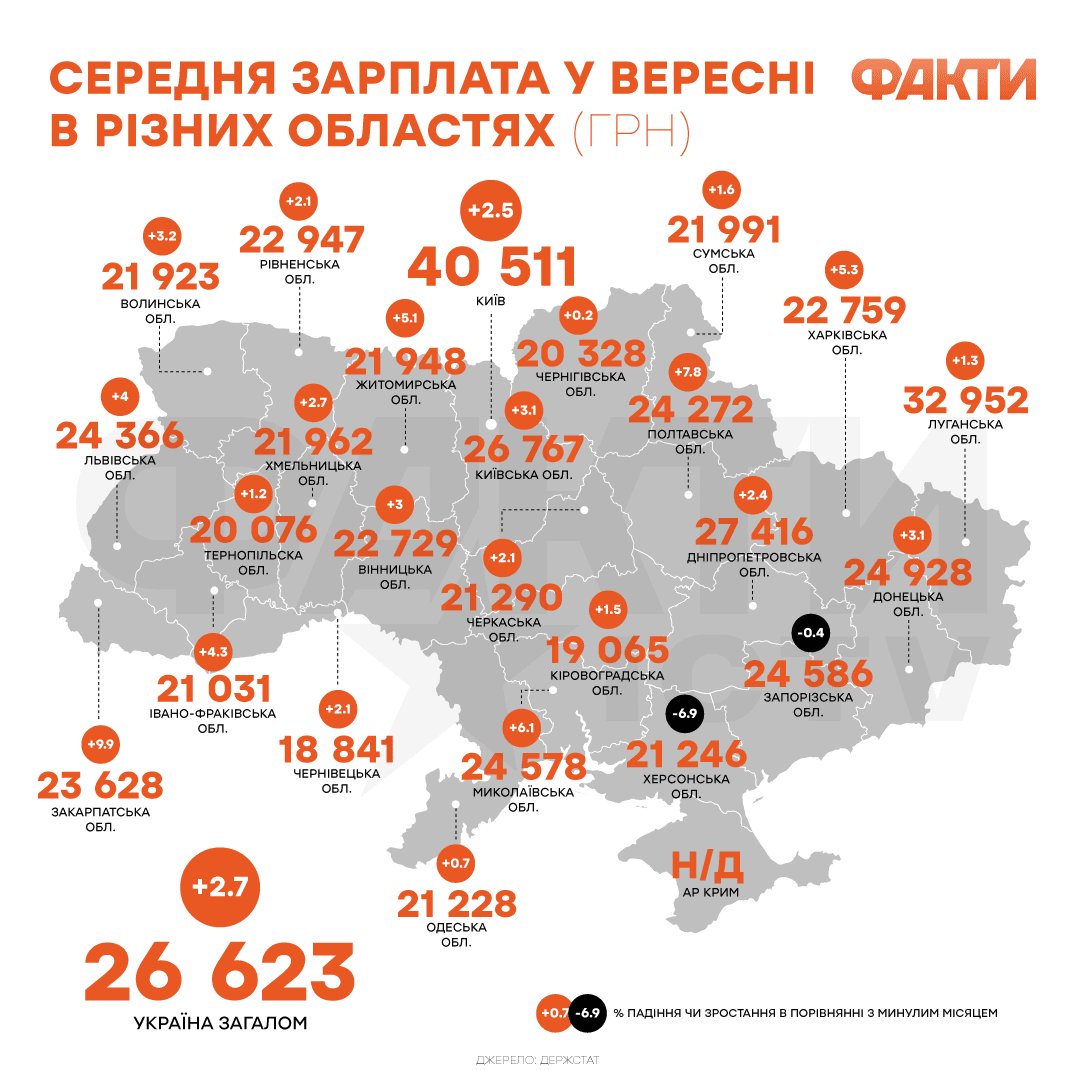 Средняя зарплата в Украине в сентябре: на сколько выросла и где платят больше всего Фото 1 середня зарплата в Україні у вересні