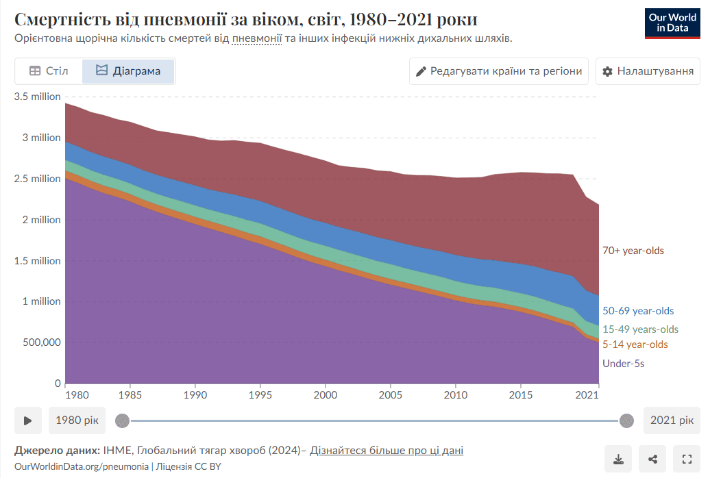 Пневмония: как распознать болезнь, кто в группе риска и как уберечься от осложнений Фото 1 Всемирный день борьбы с пневмонией: статистика и симптоматика Фото 1