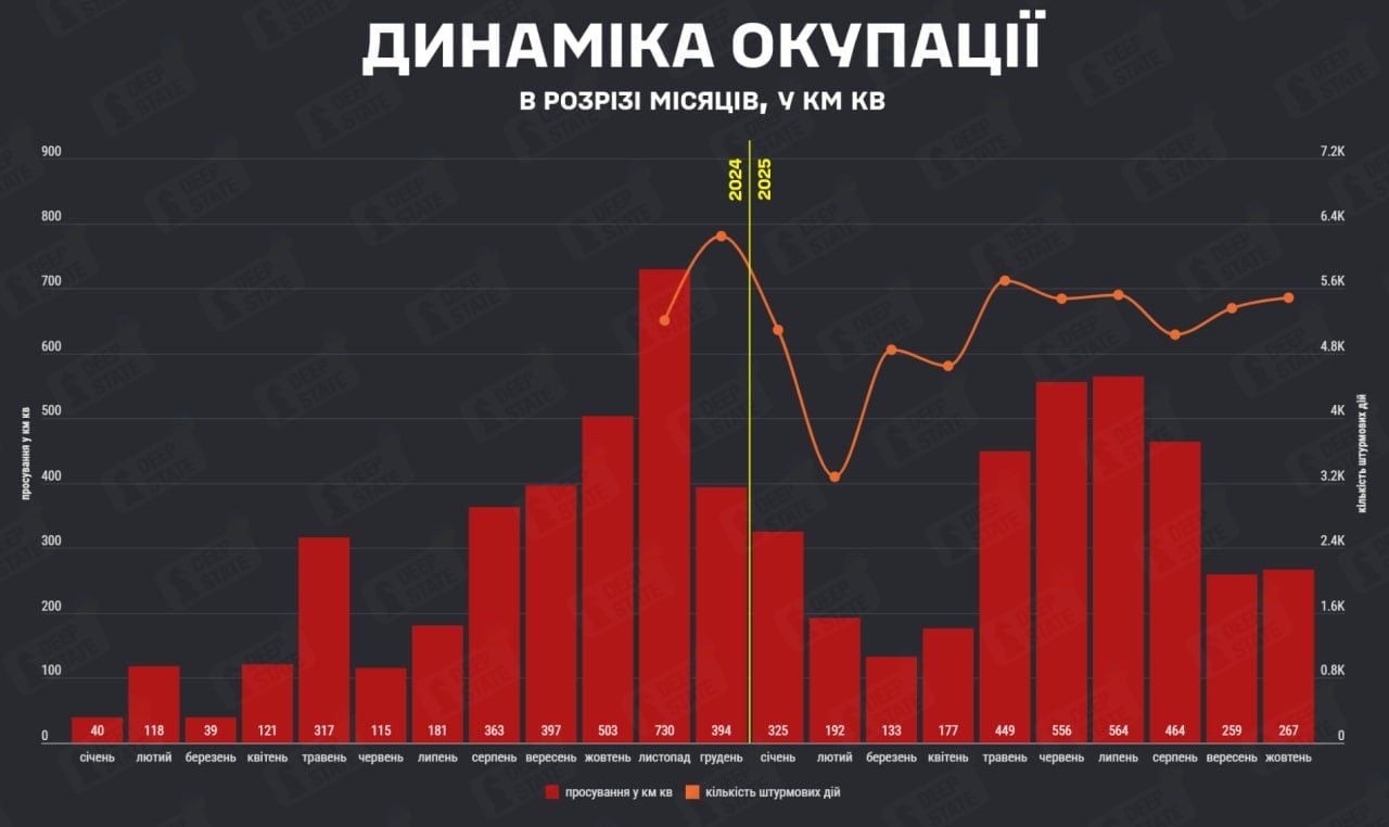 сколько территории оккупировала Россия в октябре