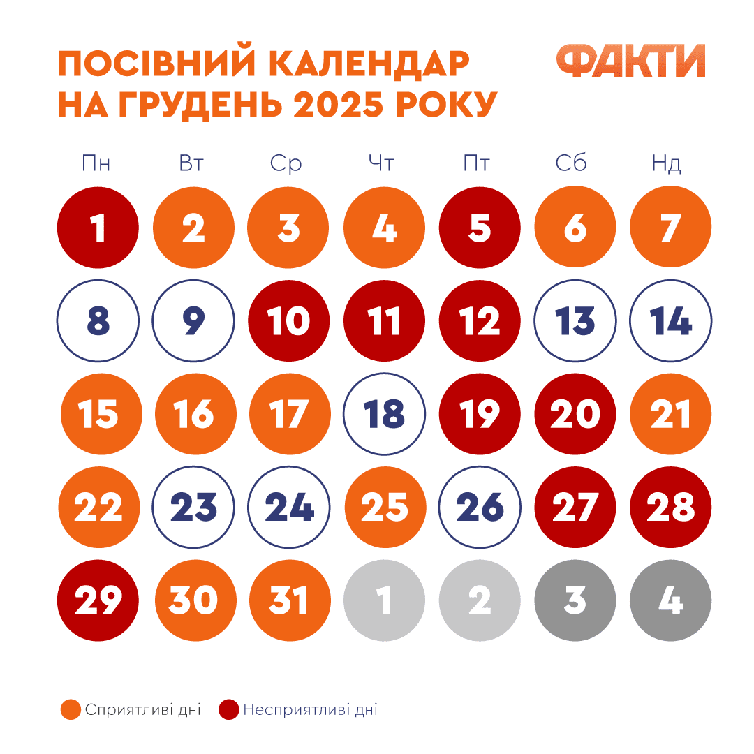 посівний календар на грудень 2025