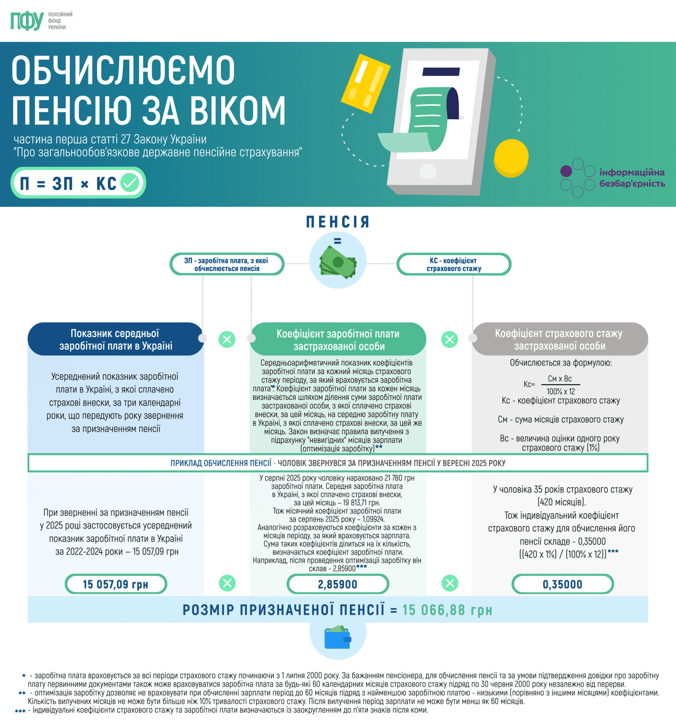 Як збільшити пенсію на 500-1 500 грн: поради від адвоката Фото 1 Розрахунок пенсії