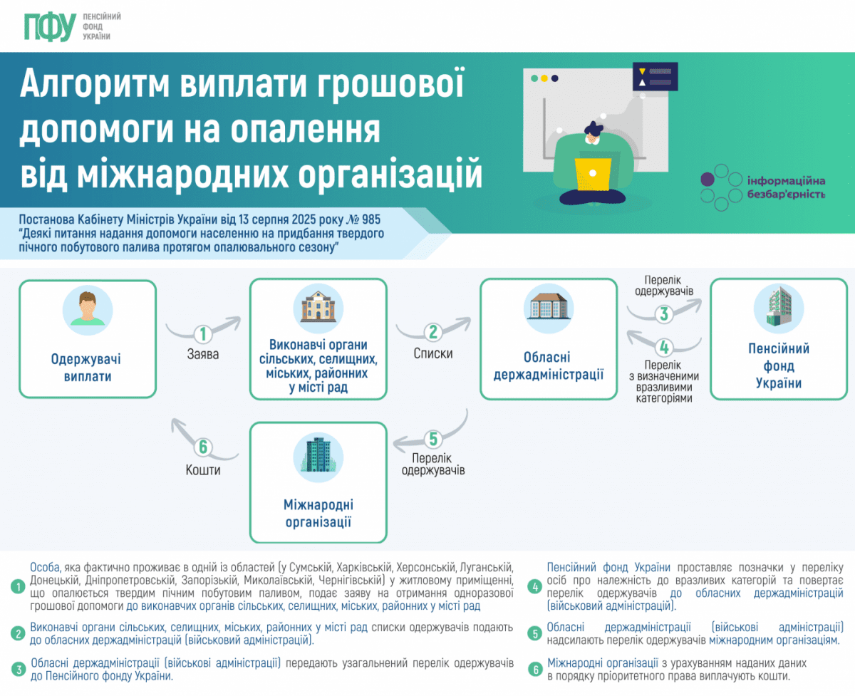 Субсидии-2025: что изменится для украинцев с 1 декабря и кто имеет право на более 19 тыс. грн помощи Фото 1 Субсидии-2025: изменения с 1 декабря для украинцев Фото 1