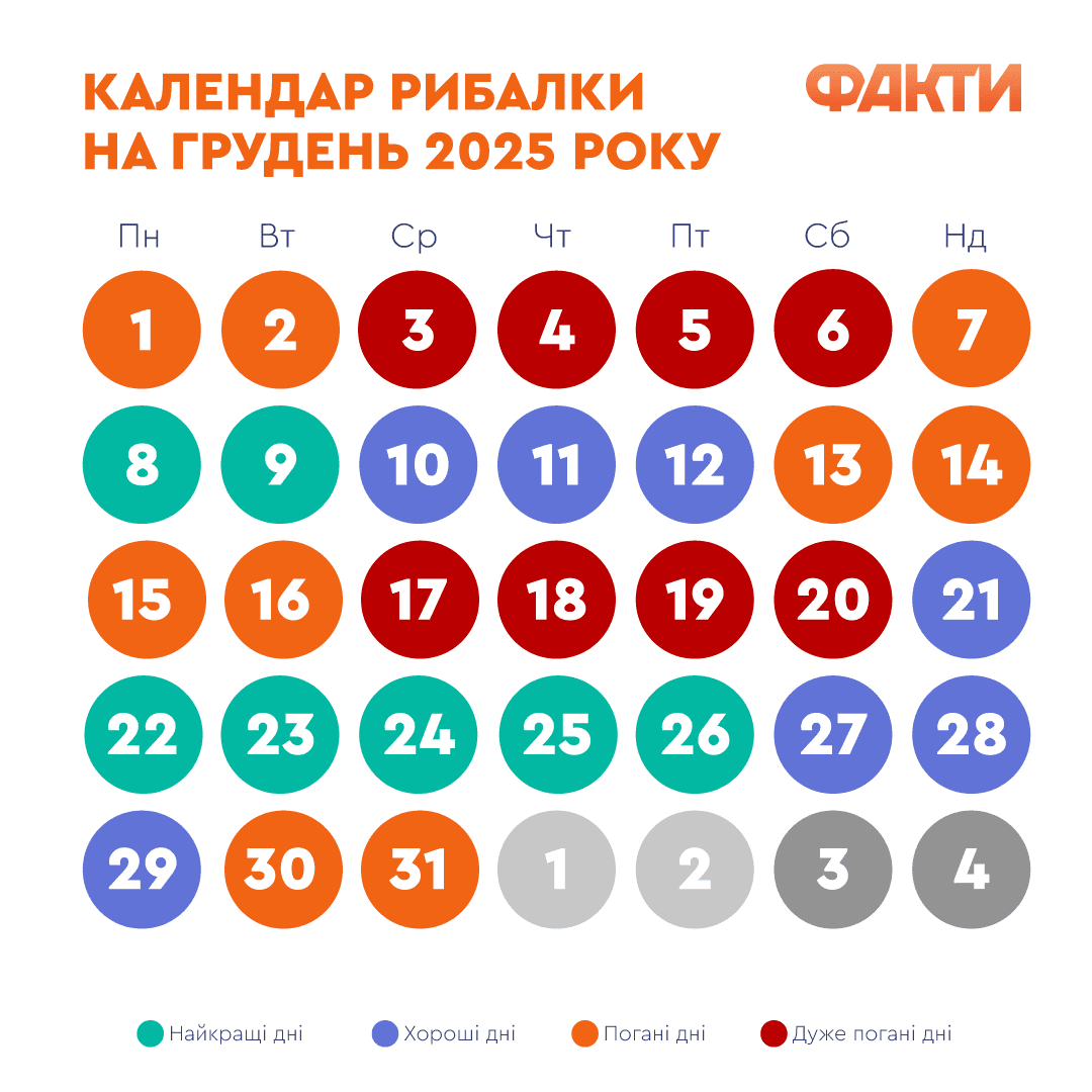 Календарь рыбалки на декабрь 2025: как начать зимний сезон Фото 1 календар рибалки на грудень 2025 року