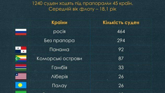 Тіньовий флот Росії