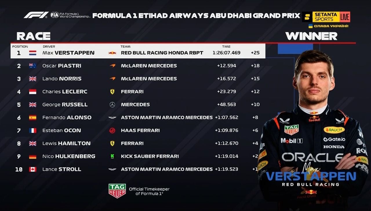 Ландо Норрис впервые стал чемпионом Формулы-1, Ферстаппен отстал на два очка Фото 1 результати Гран-прі Абу-Дабі