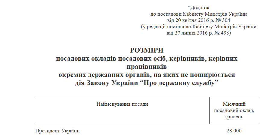 Зарплата президента України: скільки отримує глава держави Фото 1 Скриншот постанови