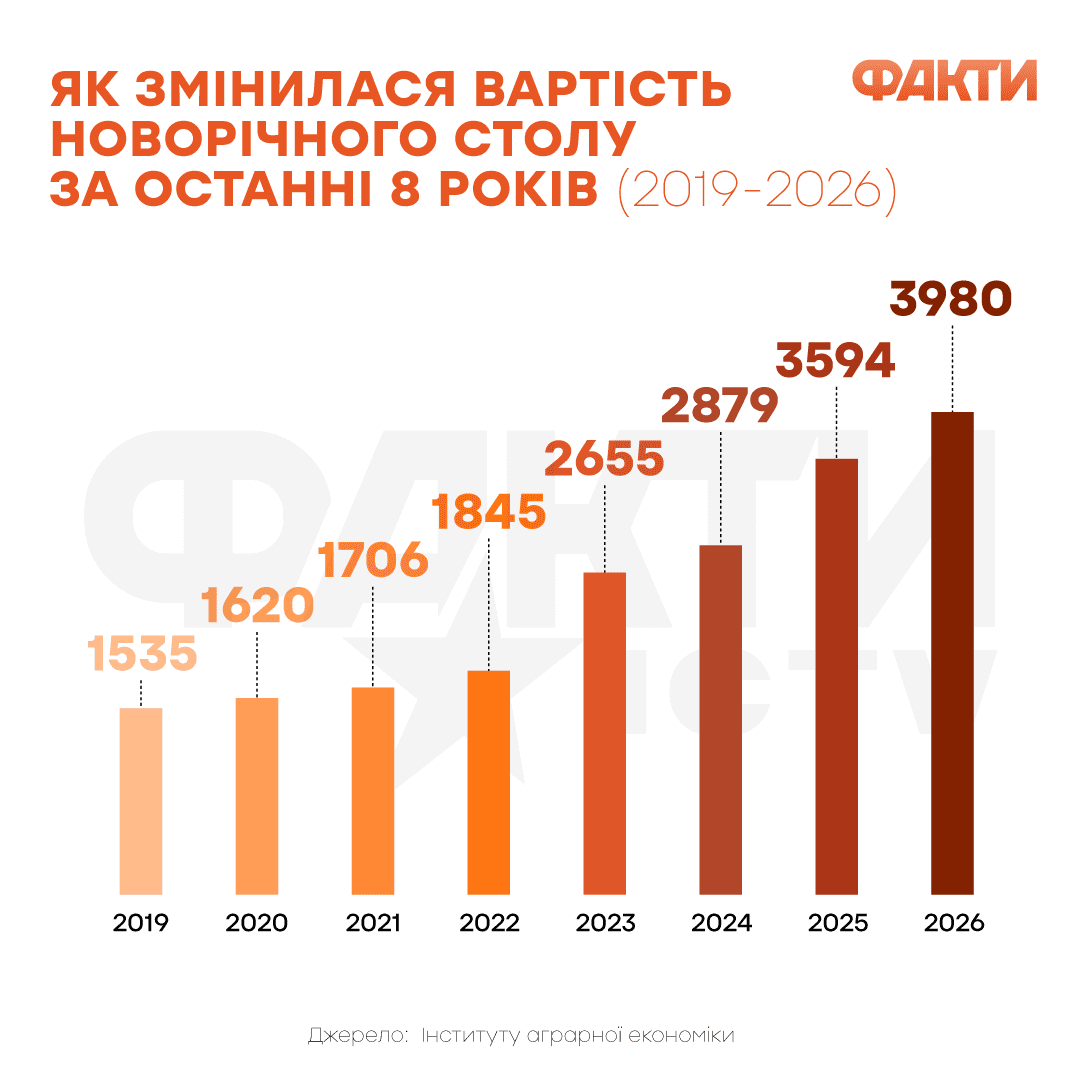 Як зросла вартість новорічного столу: порівняння цін за останні 7 років Фото 2 Порівняння вартості