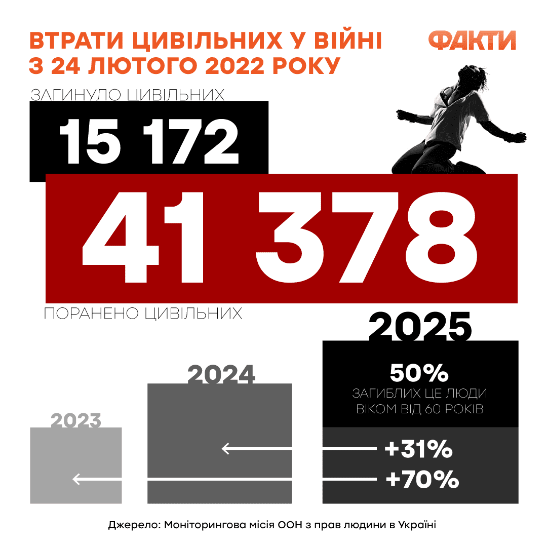 4 года войны в Украине: что больше всего интересует и волнует украинцев Фото 3 втрати цивільних у війні
