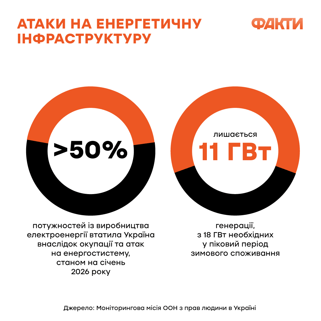 4 года войны в Украине: что больше всего интересует и волнует украинцев Фото 4 ситуація в енергетиці