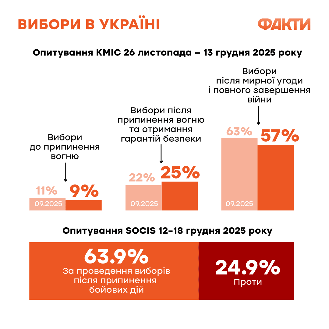 4 года войны в Украине: что больше всего интересует и волнует украинцев Фото 1 вибори в Україні